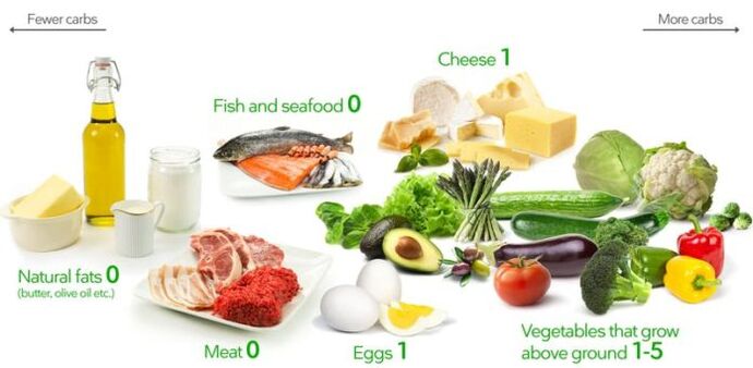 Los productos de la dieta cetogénica son bajos en carbohidratos y ricos en grasas y proteínas.